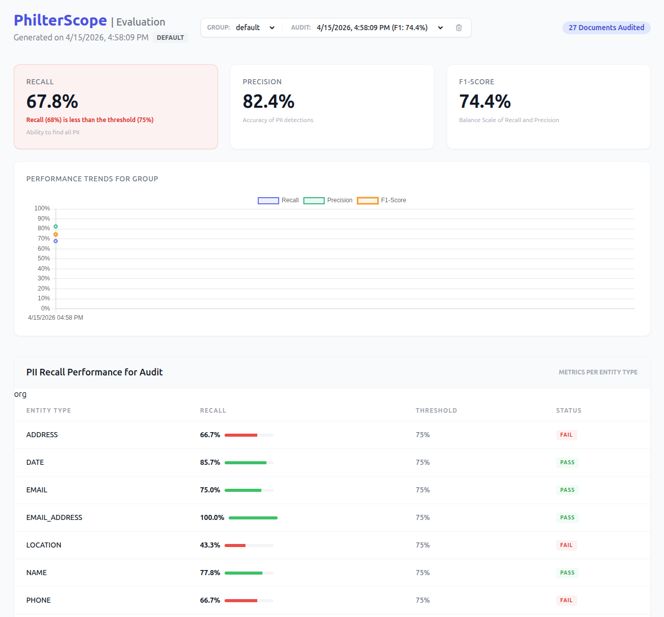 Philter Scope dashboard showing precision, recall, and F1 scores by entity type